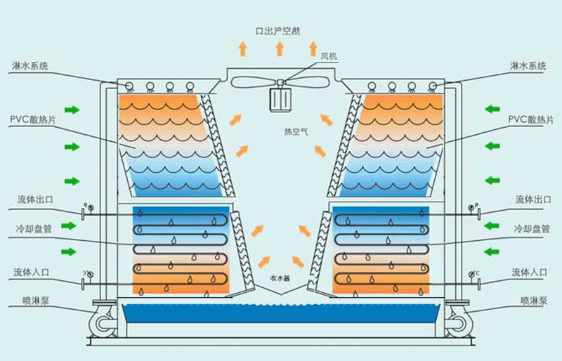 工業(yè)高溫閉式冷卻塔結(jié)構(gòu)圖